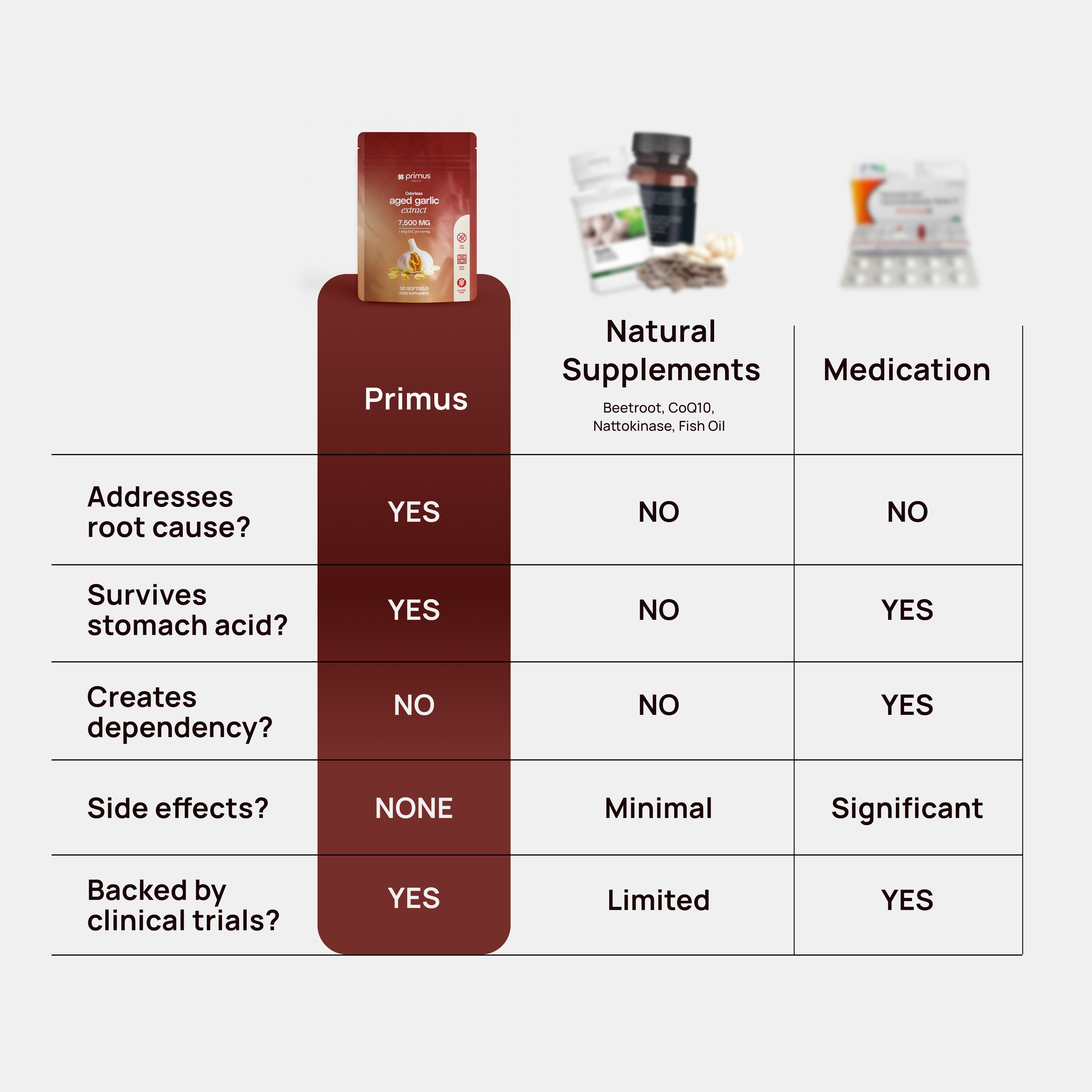 Primus Aged Garlic Extract - 1.4mg SAC